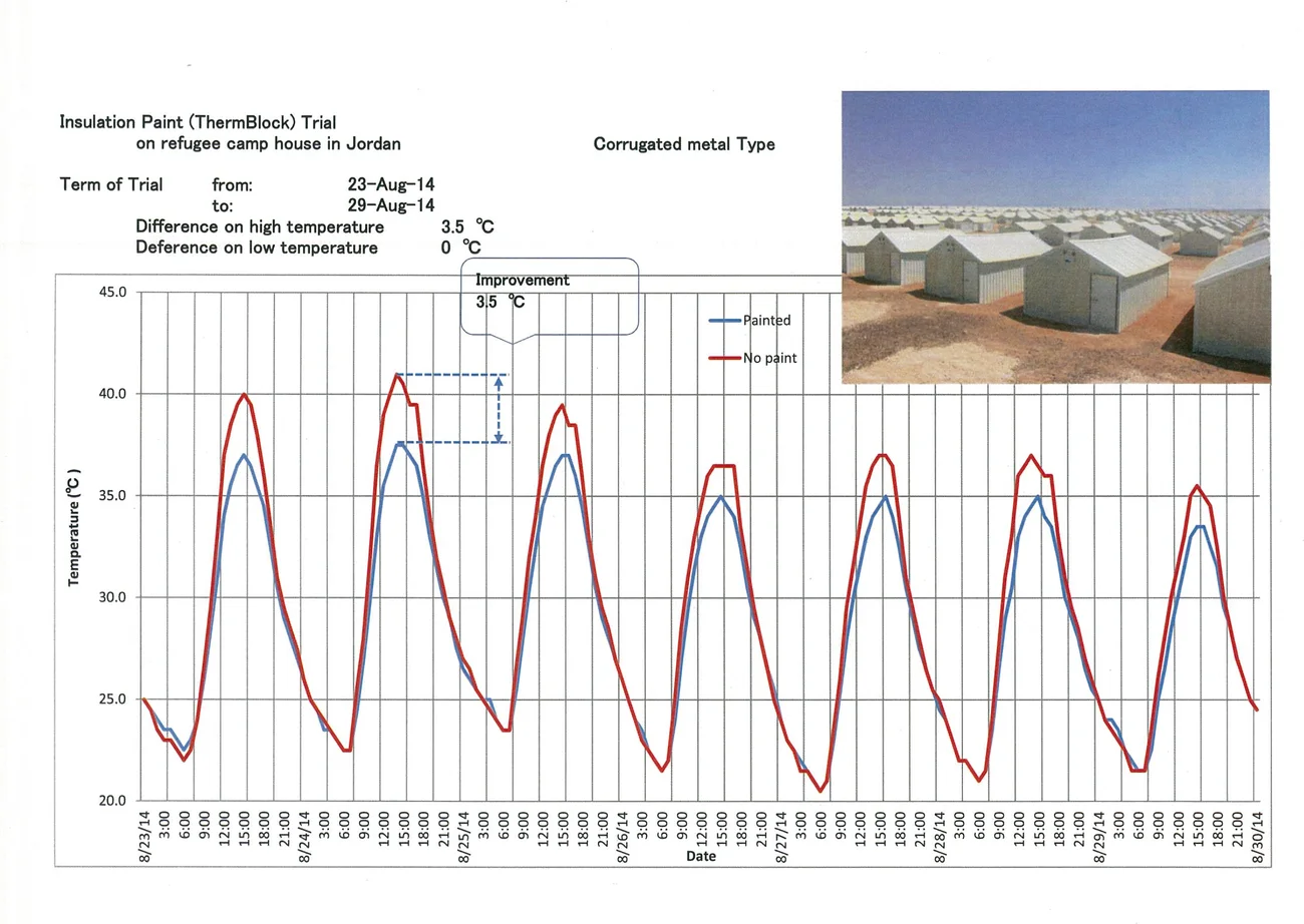 Indoor temperature curves of a corrugated metal shelter in Jordan: the ThermBlock-treated version stays 3.5 °C cooler at peak heat.