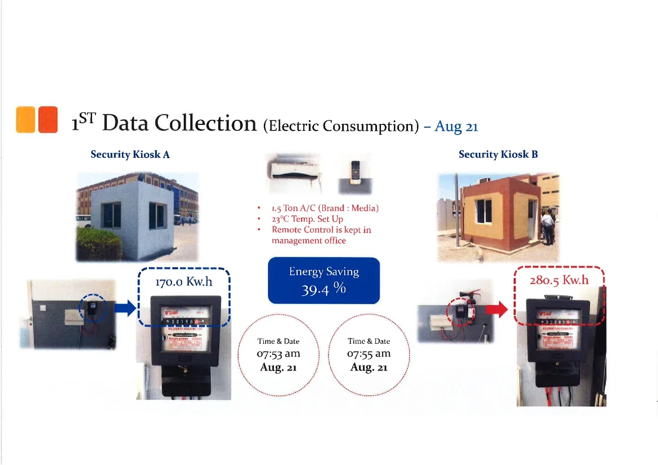 Meter readings: 170.0 kWh for the coated cabin versus 280.5 kWh for the control cabin, a 39.4% saving.