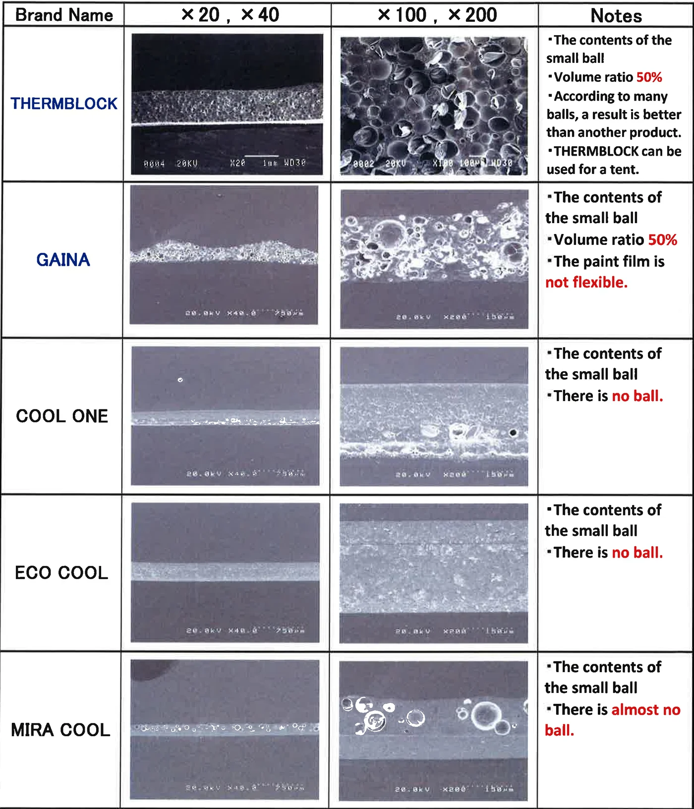 Microphotograph table: electron microscope cross-sections of the five coatings, at ×20/×40 and ×100/×200 magnifications.